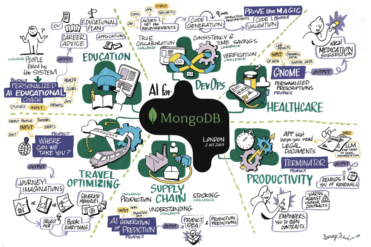 Image of the final illustration documenting the 2024 MongoDB.local London AI Build Together event. The middle of the image is the MongoDB logo, with it surrounded by different thoughts on six areas of AI usage: healthcare, education, devops, productivity, supply chain, and travel optimizing.